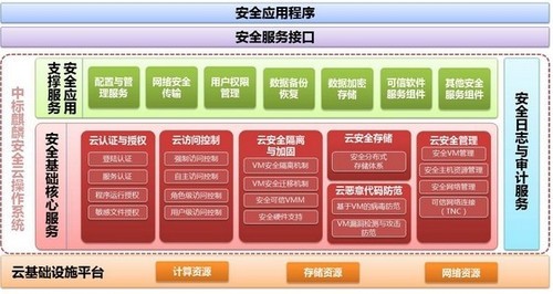 中標(biāo)麒麟安全云操作系統(tǒng)推出全新云安全架構(gòu)，重塑基礎(chǔ)軟件服務(wù)格局